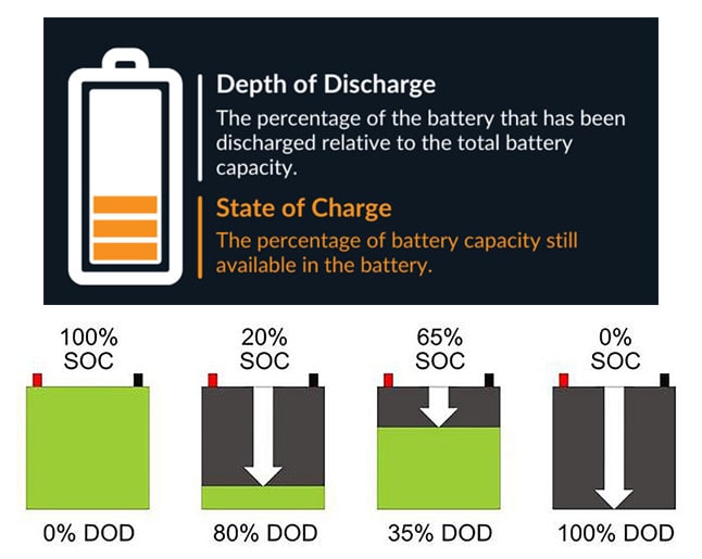 what is depth of discharge